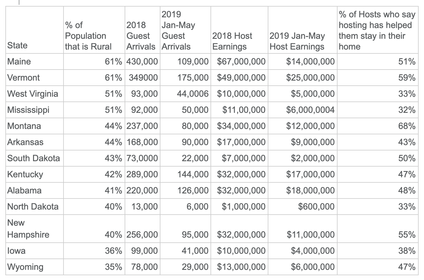 Rural Airbnb Hosts In The U S Earned 316 Million In 18