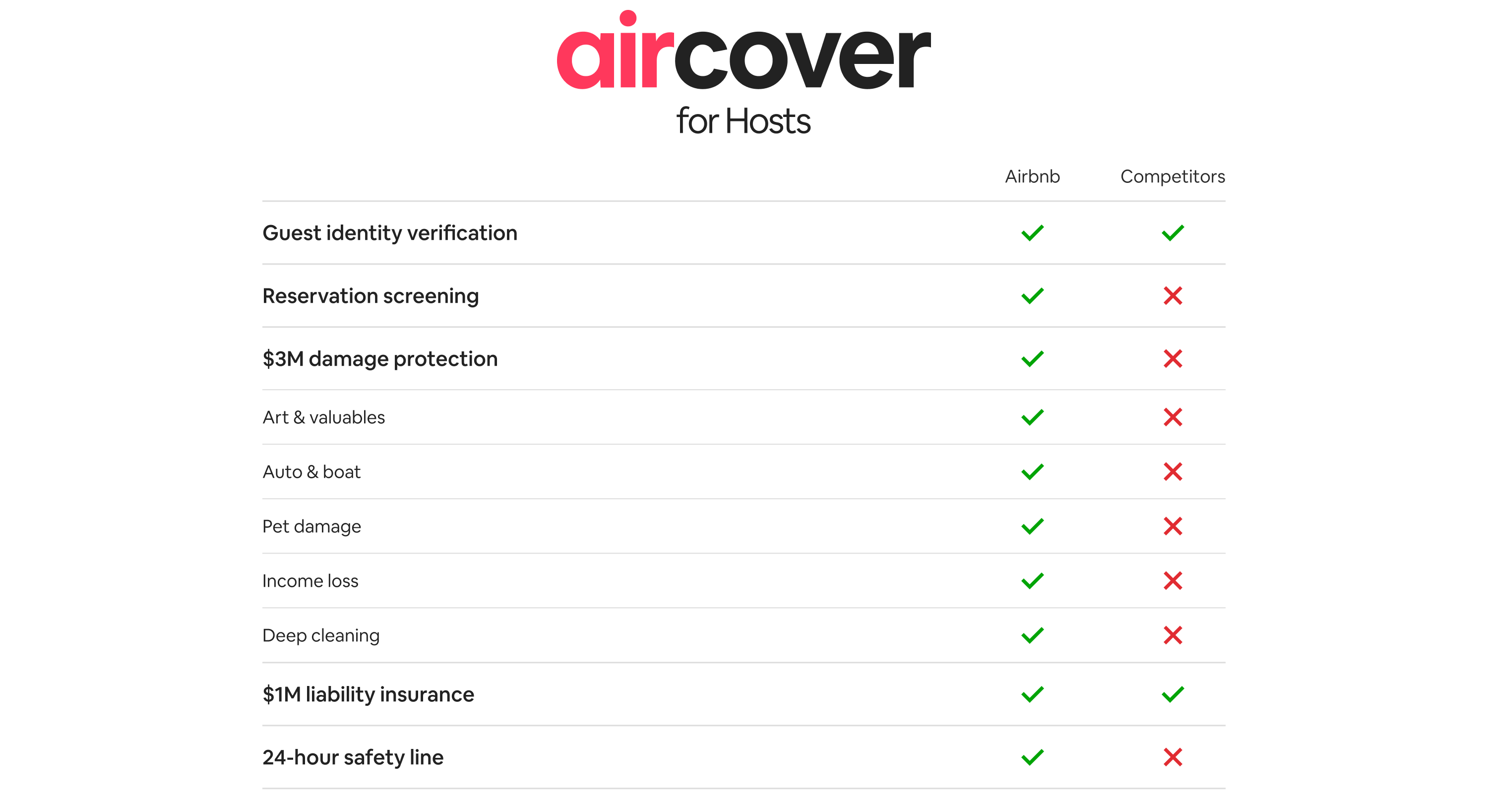 Comparison chart of features between Airbnb and competitors