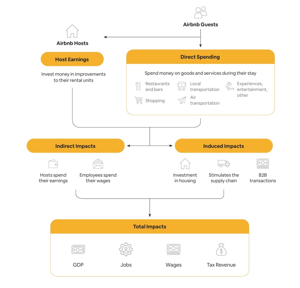 Chart depicting how Airbnb Guests lead to host earnings so they can invest in improvements, as well as direct spending at restaurants/bars, shopping, local/air transportation, experiences, entertainment, etc. This in turn leads to indirect impacts of hosts spending their earnings and employees spending their wages, as well as induced impacts of investment in housing, stimulated supply chain, and B2B transactions. This leads to total impacts on GDP, jobs, wages, and tax revenue.