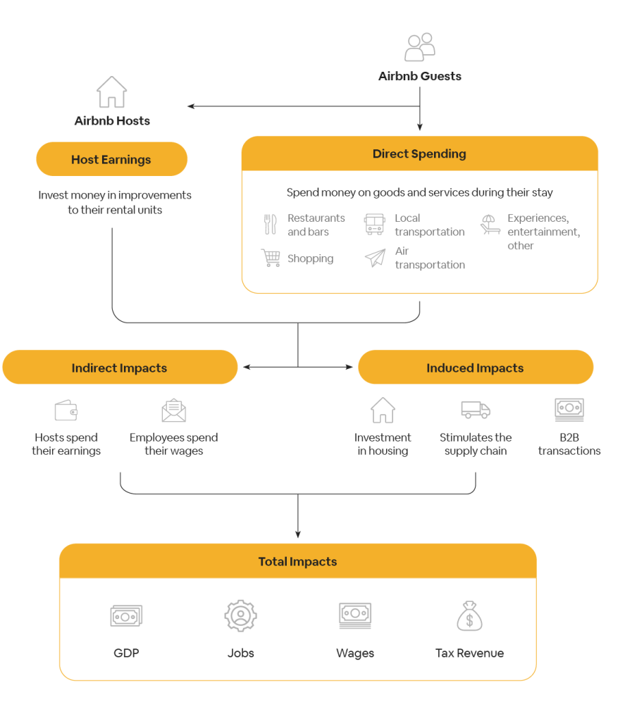 Chart depicting how Airbnb Guests lead to host earnings so they can invest in improvements, as well as direct spending at restaurants/bars, shopping, local/air transportation, experiences, entertainment, etc. This in turn leads to indirect impacts of hosts spending their earnings and employees spending their wages, as well as induced impacts of investment in housing, stimulated supply chain, and B2B transactions. This leads to total impacts on GDP, jobs, wages, and tax revenue.