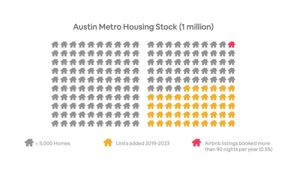 Chart showing rows of small, gray homes to represent Austin's total housing stock. A single red home represents the percentage of Austin's housing stock used by Airbnb listings shared for more than 90 days, while several rows of homes in yellow represent the number of homes that would have had to been built over the last five years to keep to stabilize rent growth at the rate of inflation.