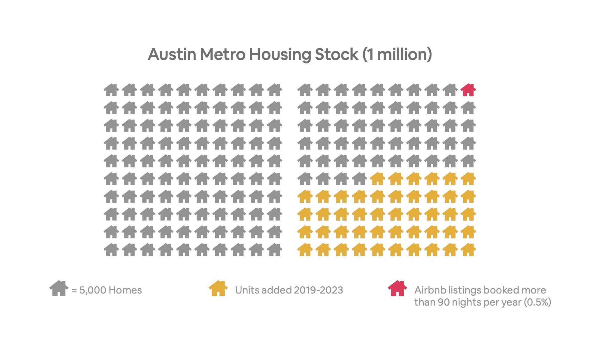 Chart showing rows of small, gray homes to represent Austin's total housing stock. A single red home represents the percentage of Austin's housing stock used by Airbnb listings shared for more than 90 days, while several rows of homes in yellow represent the number of homes that would have had to been built over the last five years to keep to stabilize rent growth at the rate of inflation.