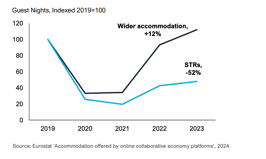 Guest nights, indexed 2019=100. Wider accommodation, +12%. STRs, -52%.